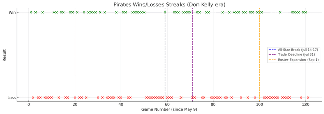 Don Kelly Wins and Losses Visual