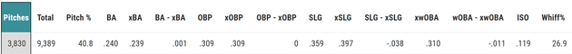 Don Kelly Stats 2025